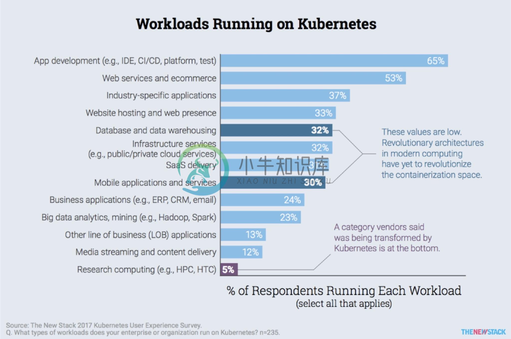 Workloads running on Kubernetes