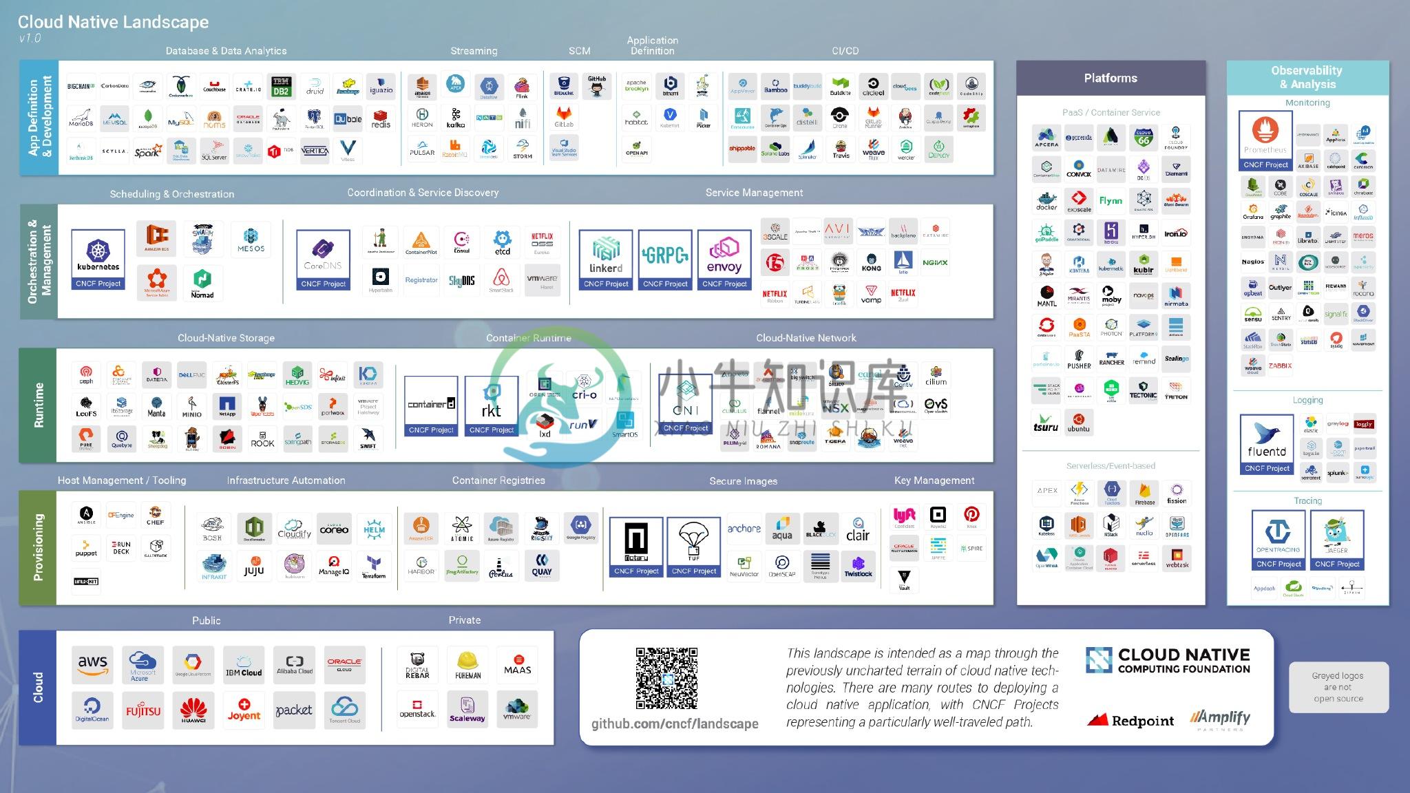 Cloud Native Landscape v1.0