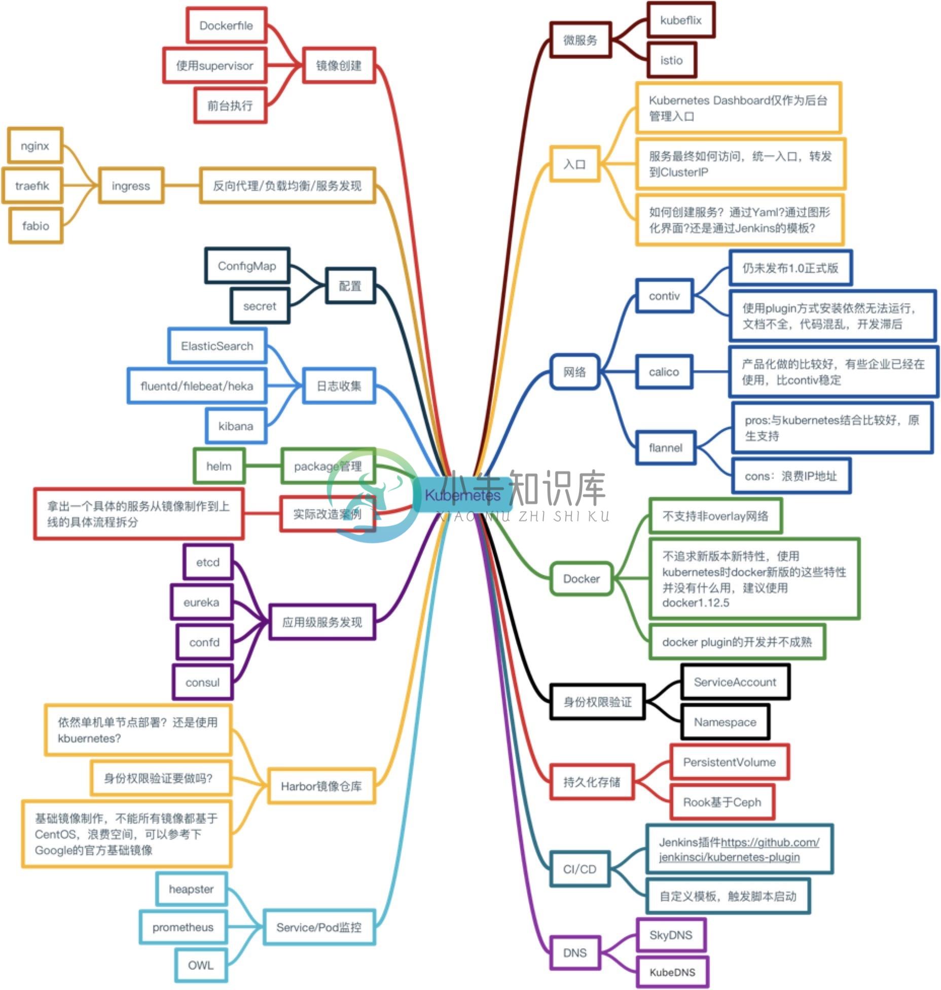 Kubernetes solutions