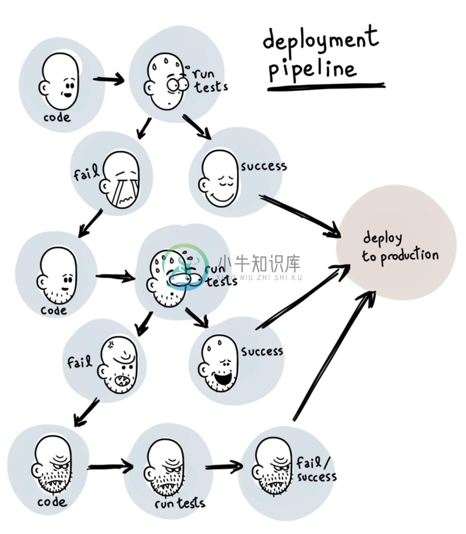 Deployment pipeline