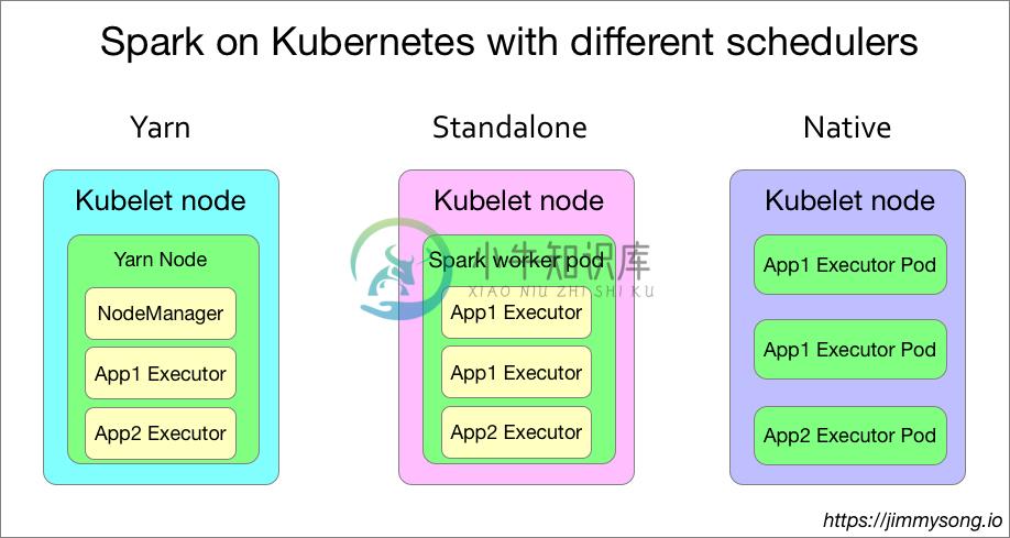 Spark on Kubernetes with different schedulers