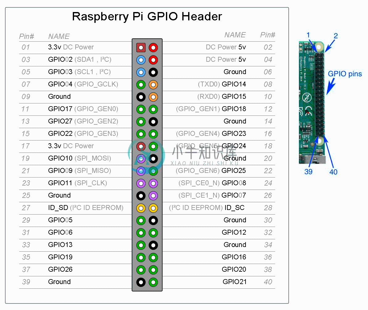 GPIO