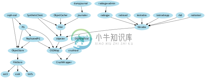 /*
 * Rough outline of object store module dependencies
 */

digraph object_store {
  size="7,7";
  node [color=lightblue2, style=filled, fontname="Serif"];

  "testrados" -> "librados"
  "testradospp" -> "librados"

  "rbd" -> "librados"

  "radostool" -> "librados"

  "radosgw-admin" -> "radosgw"

  "radosgw" -> "librados"

  "radosacl" -> "librados"

  "librados" -> "objecter"

  "ObjectCacher" -> "Filer"

  "dumpjournal" -> "Journaler"

  "Journaler" -> "Filer"

  "SyntheticClient" -> "Filer"
  "SyntheticClient" -> "objecter"

  "Filer" -> "objecter"

  "objecter" -> "OSDMap"

  "ceph-osd" -> "PG"
  "ceph-osd" -> "ObjectStore"

  "crushtool" -> "CrushWrapper"

  "OSDMap" -> "CrushWrapper"

  "OSDMapTool" -> "OSDMap"

  "PG" -> "ReplicatedPG"
  "PG" -> "ObjectStore"
  "PG" -> "OSDMap"

  "ReplicatedPG" -> "ObjectStore"
  "ReplicatedPG" -> "OSDMap"

  "ObjectStore" -> "FileStore"

  "FileStore" -> "ext3"
  "FileStore" -> "ext4"
  "FileStore" -> "btrfs"
}