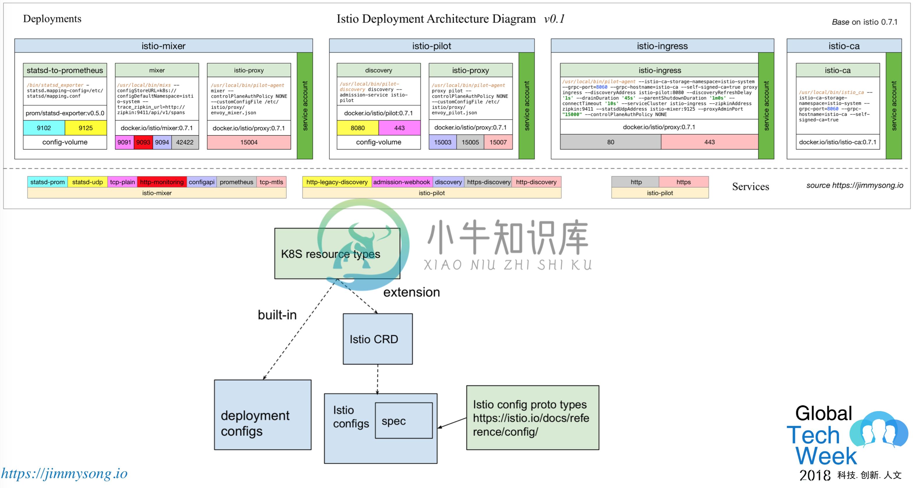 Service Mesh架构