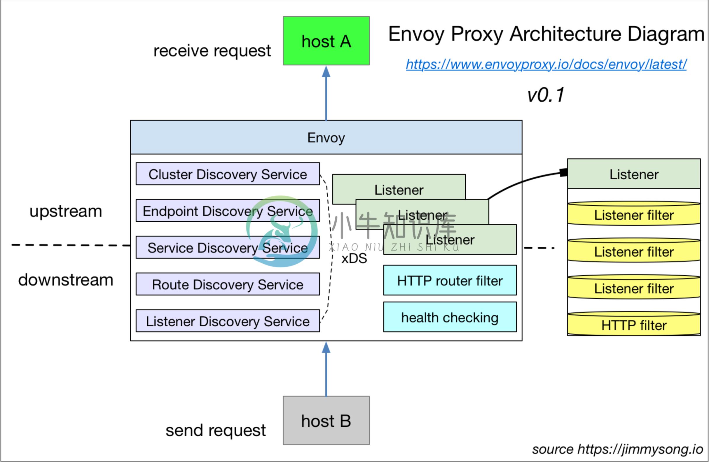 Envoy proxy架构图