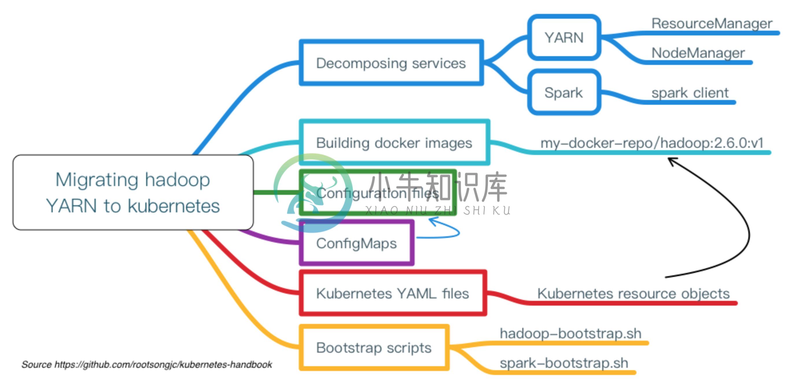 Hadoop YARN 迁移到 Kubernetes的示例