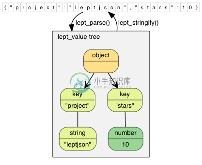 JSON 的解析与生成