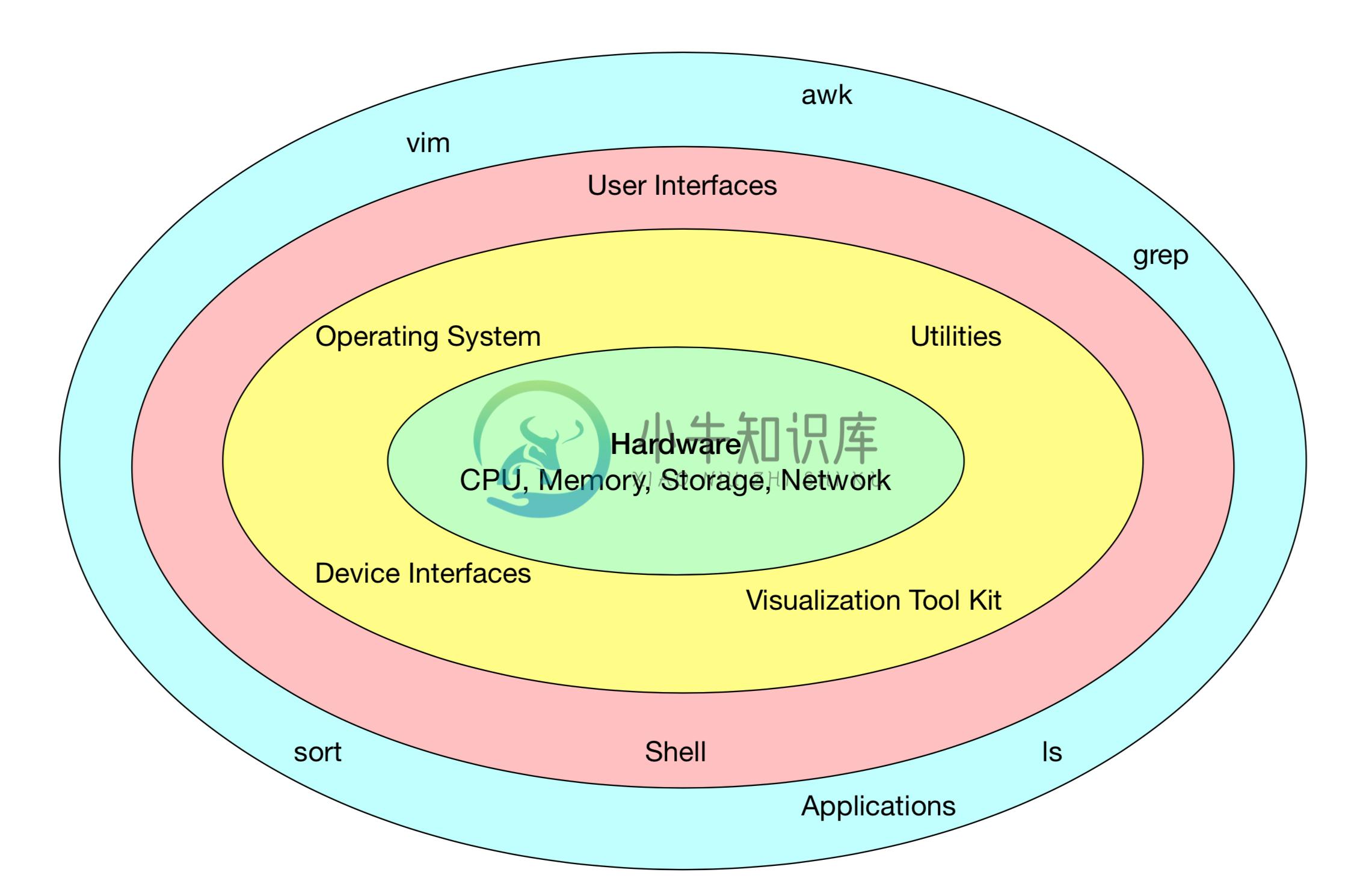 操作系统层次