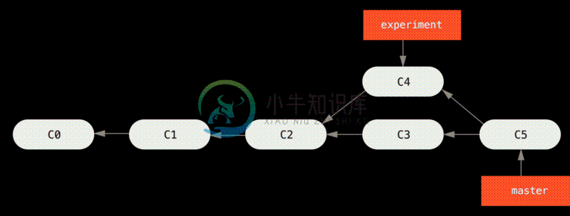 通过合并操作来整合分叉了的历史。