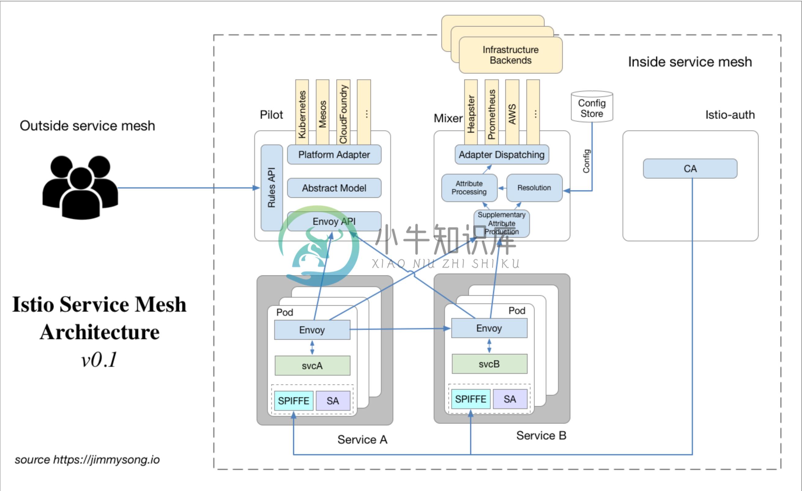 Istio Service Mesh架构图