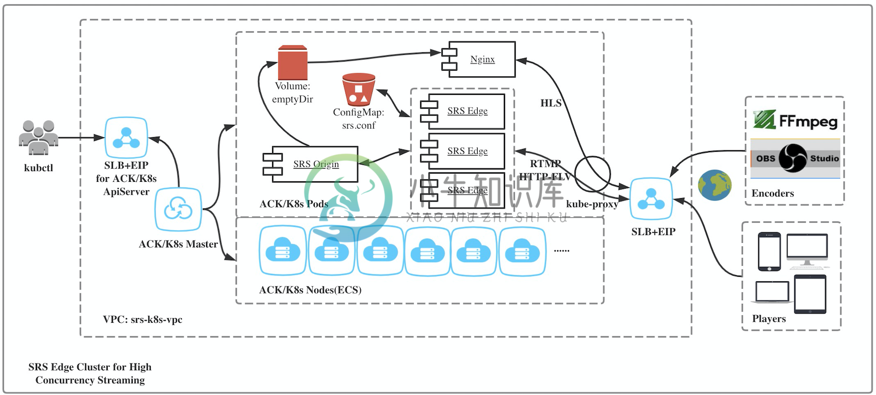 ACK: SRS Edge Cluster for High Concurrency Streaming
