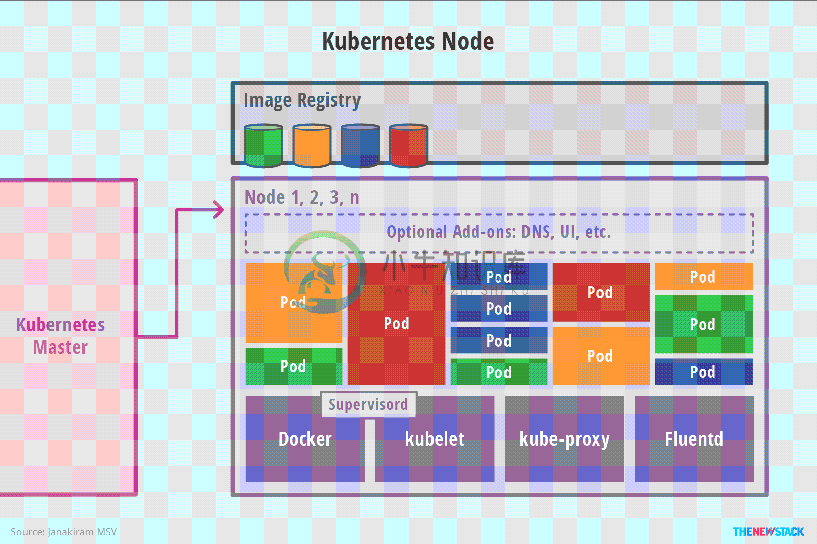 kubernetes node架构示意图