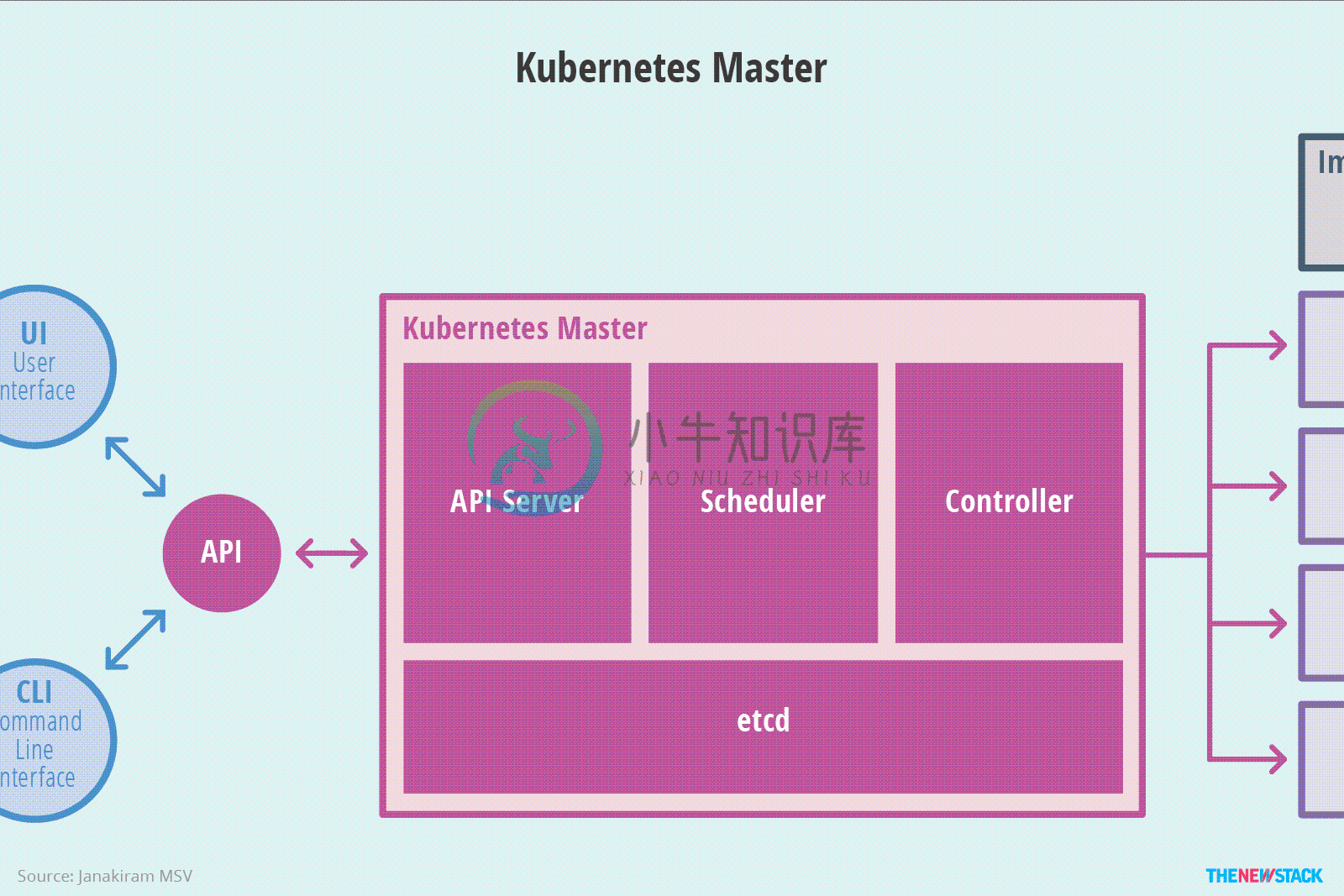 Kubernetes master架构示意图