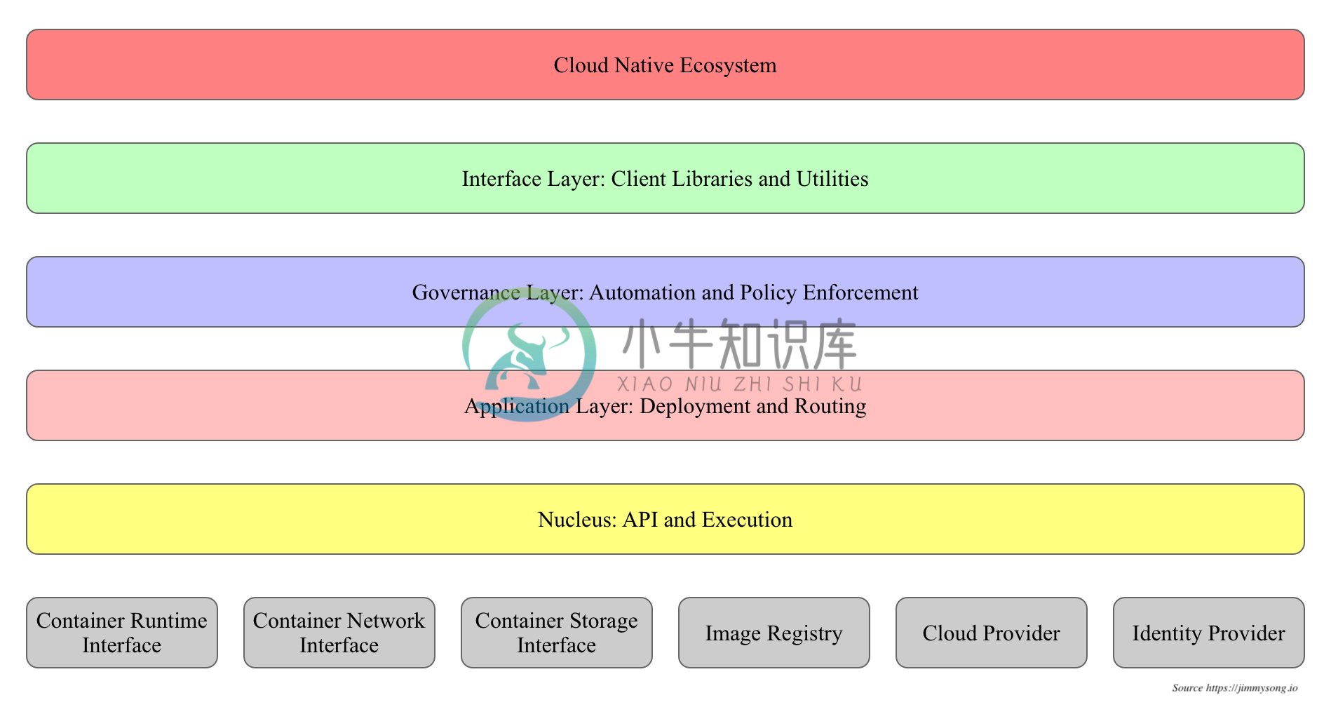 Kubernetes分层架构示意图