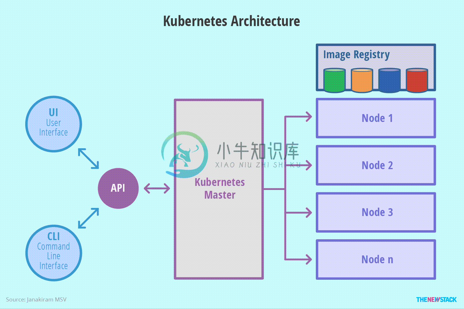 kubernetes整体架构示意图