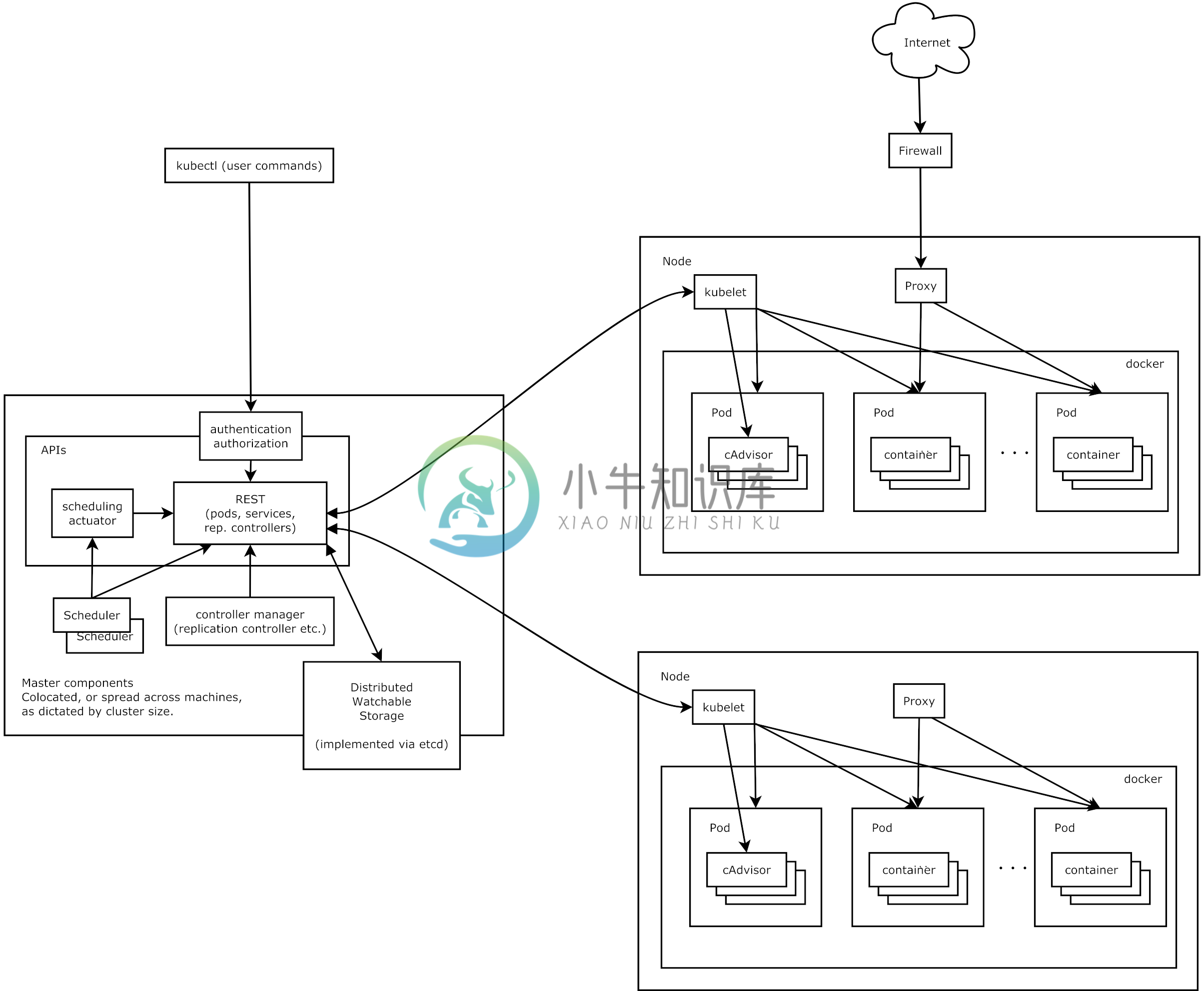 Kubernetes架构