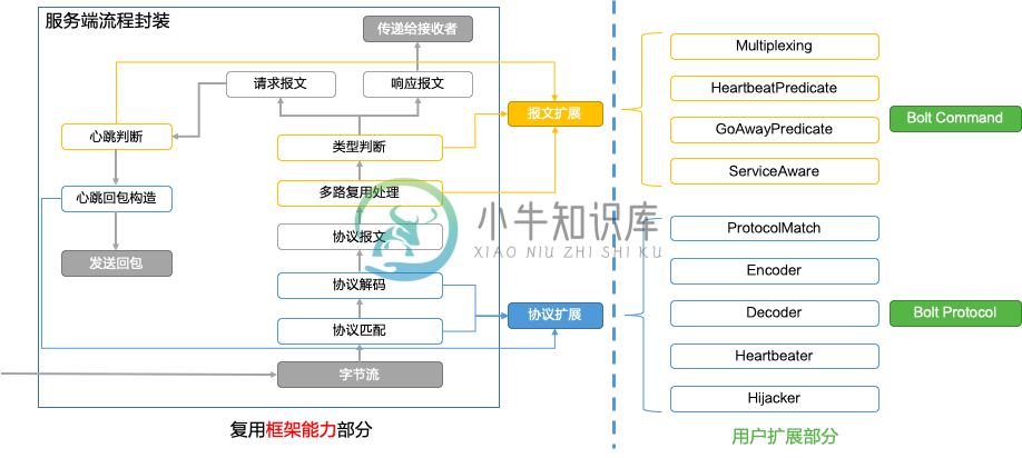 MOSN 的协议扩展框架