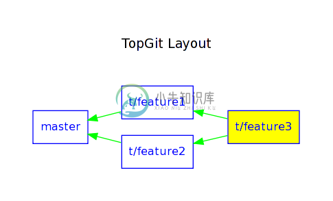 https://www.xnip.cn/wp-content/uploads/2021/docimg36/topgit-graphviz.png