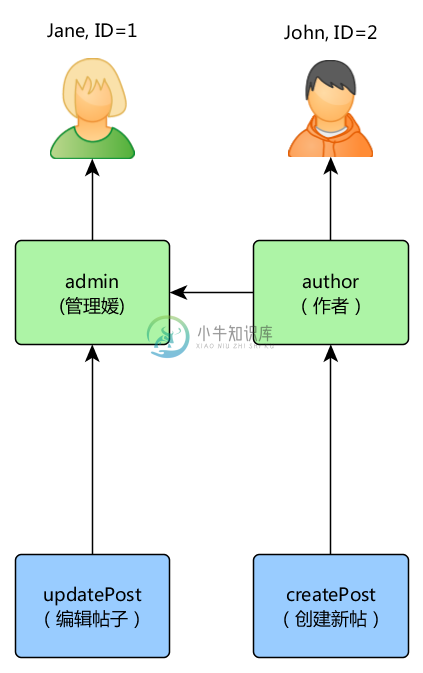 Simple RBAC hierarchy