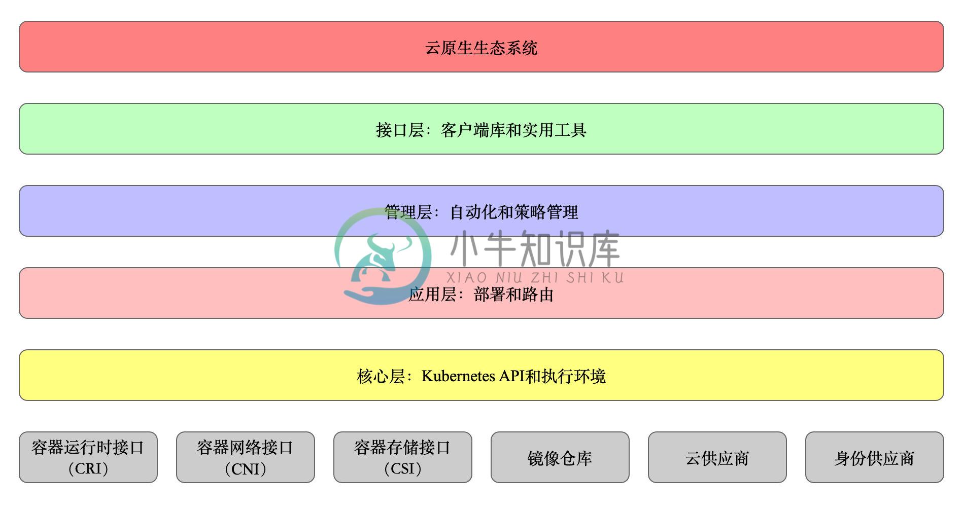 Kubernetes 分层架构示意图