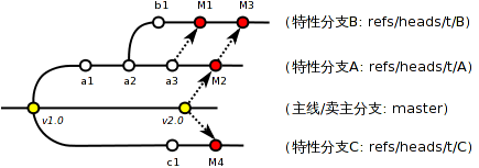 https://www.xnip.cn/wp-content/uploads/2021/docimg36/topgit-topic-branch.png