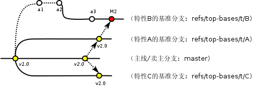 https://www.xnip.cn/wp-content/uploads/2021/docimg36/topgit-topic-base-branch.png