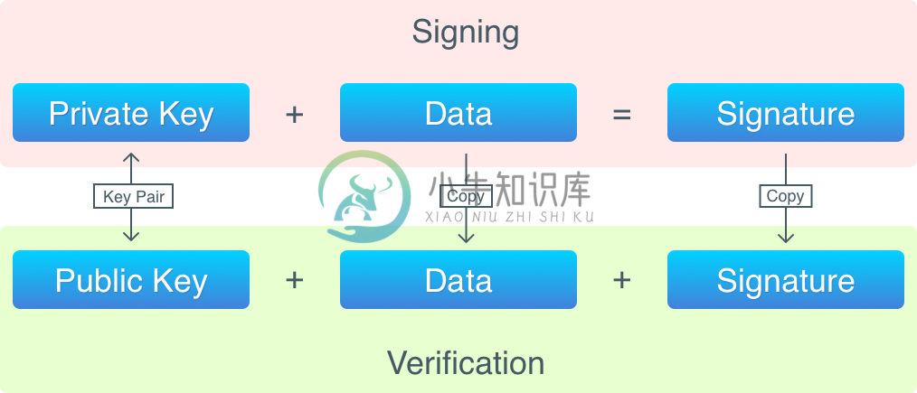 the process of signing data and verifying signature