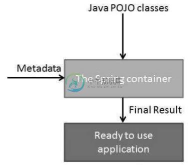 Spring IoC Container