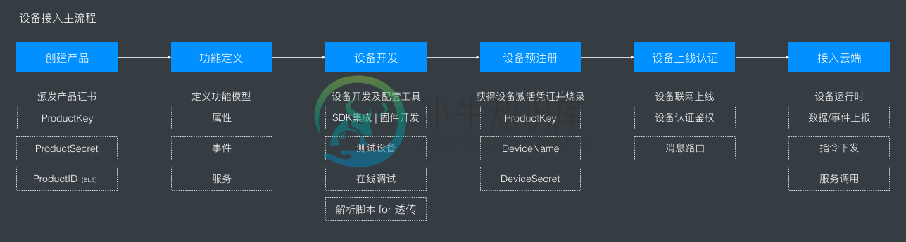 设备接入主流程.png | center | 704x188
