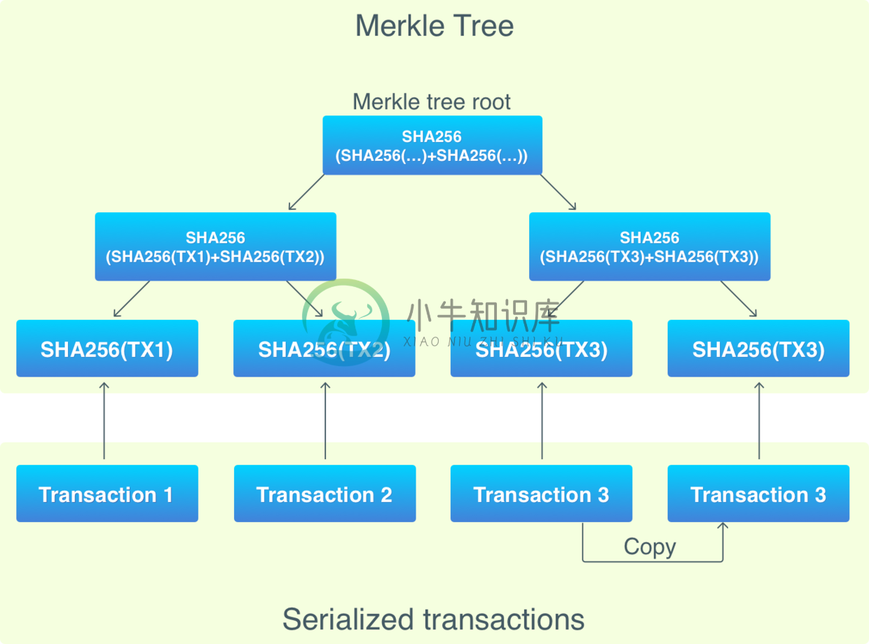 Merkle tree