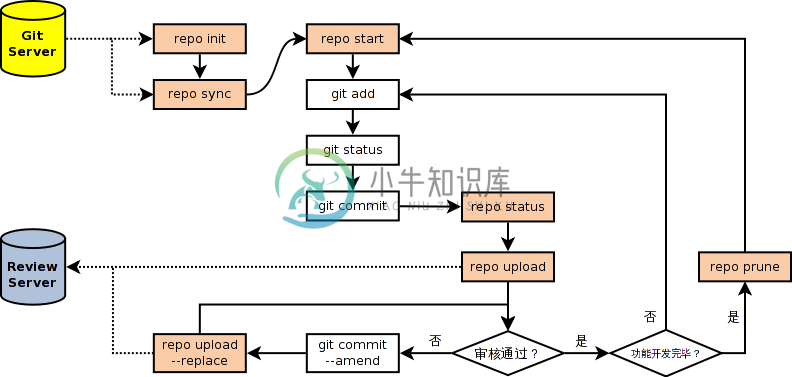 https://www.xnip.cn/wp-content/uploads/2021/docimg36/repo-workflow.png