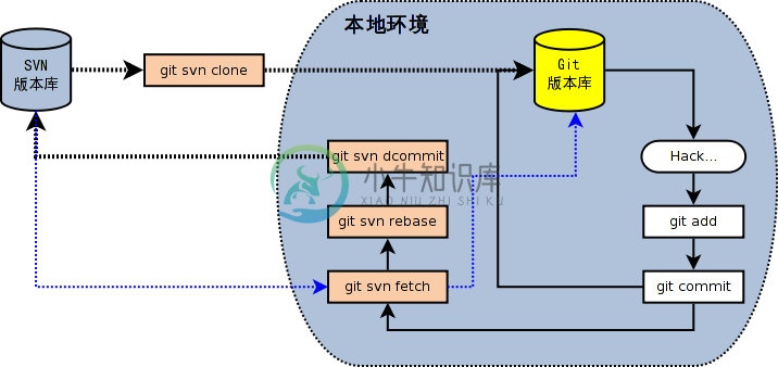 https://www.xnip.cn/wp-content/uploads/2021/docimg36/git-svn-workflow.png