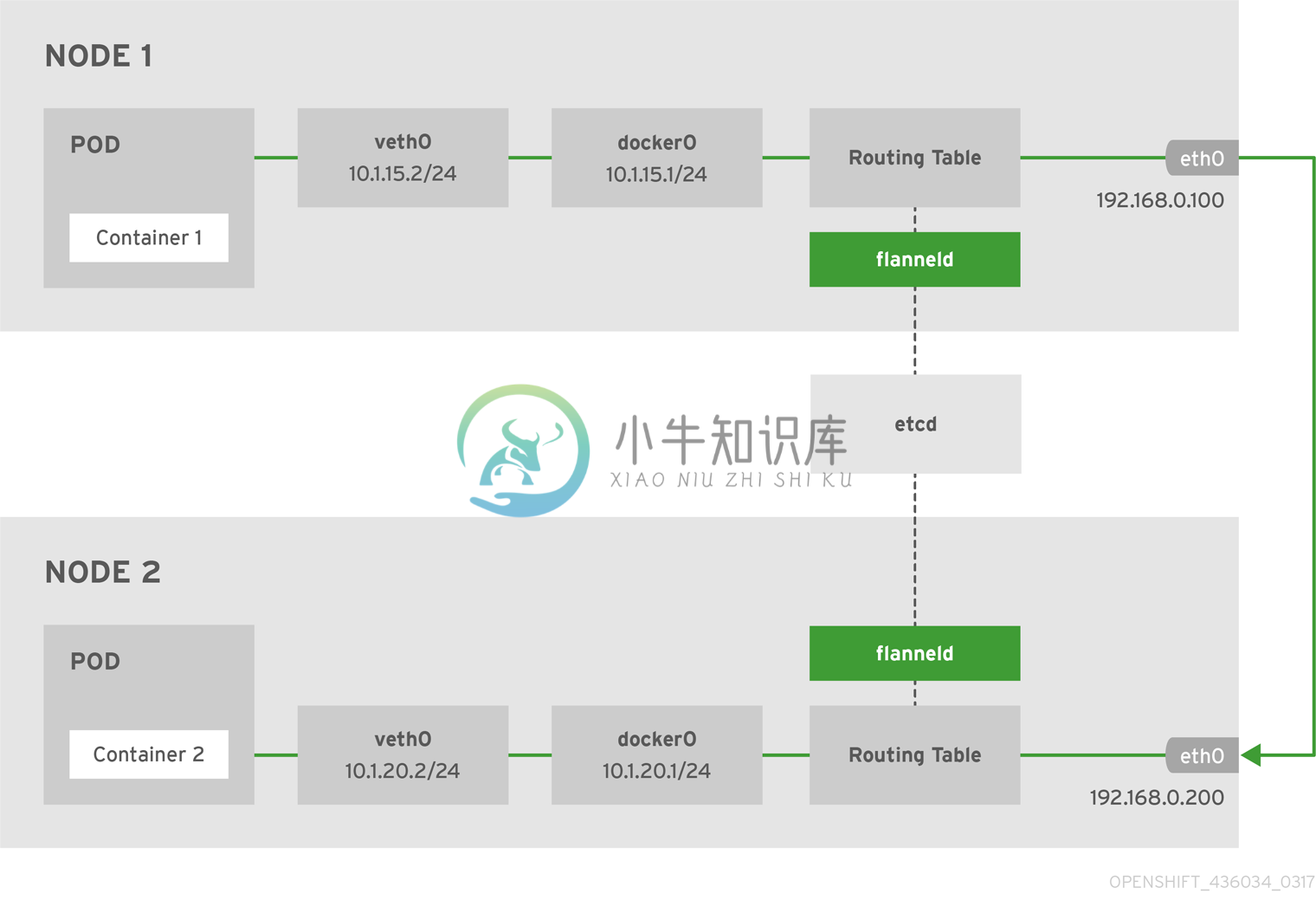 flannel网络架构（图片来自openshift）