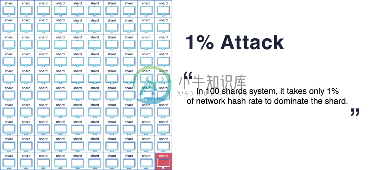 Figure 5. Sharding 1% attack
