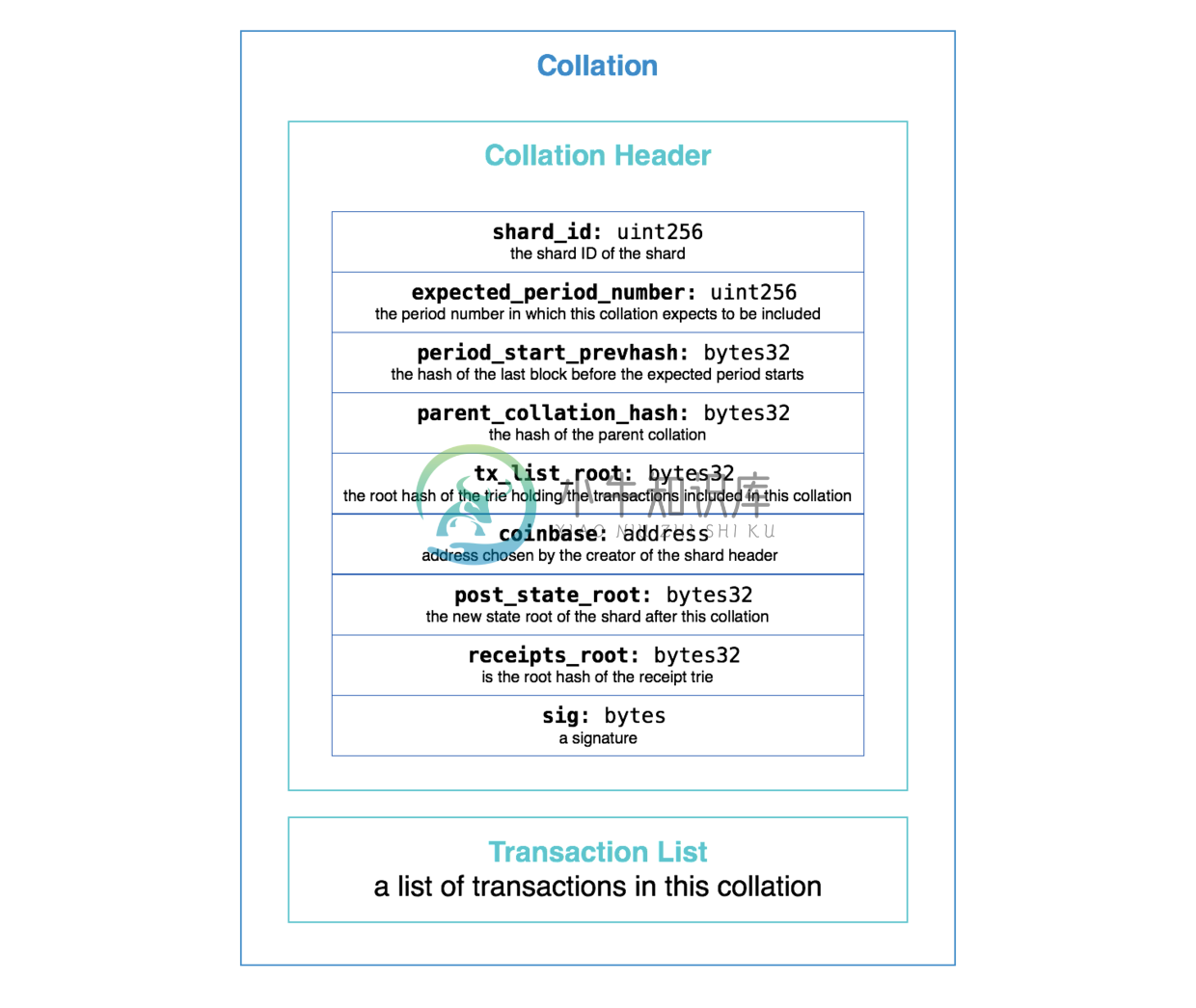 Figure 1. A glimpse of basic collation data structure.