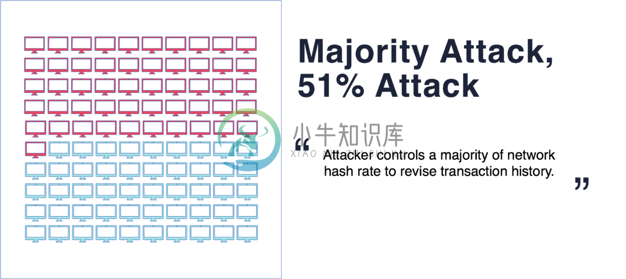 Figure 4. Traditional majority attack (51 % Attack)