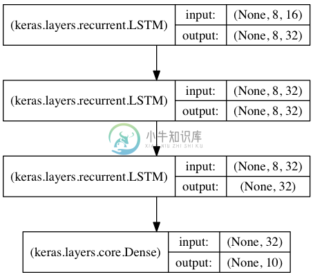 stacked LSTM