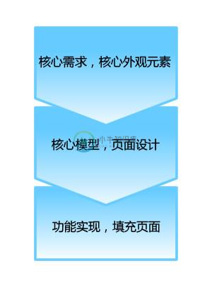 快速迭代示意图