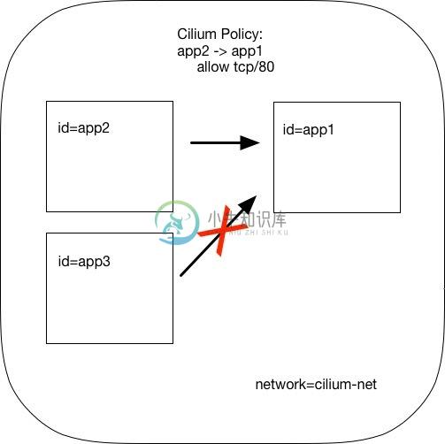 Cilium 网络配置策略