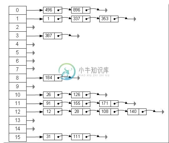 hash表算法 - 图1