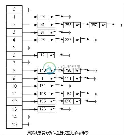 hash表算法 - 图2