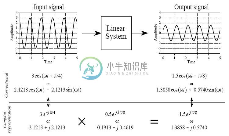 从头到尾彻底理解傅里叶变换算法、上 - 图11