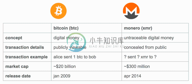 comparison between  Monero and Bitcoin