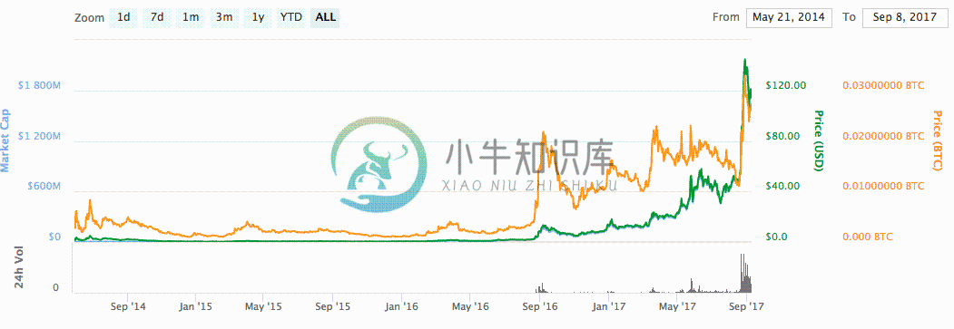 monero's growth graph