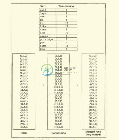 基于给定的文档生成倒排索引的编码与实践 - 图1