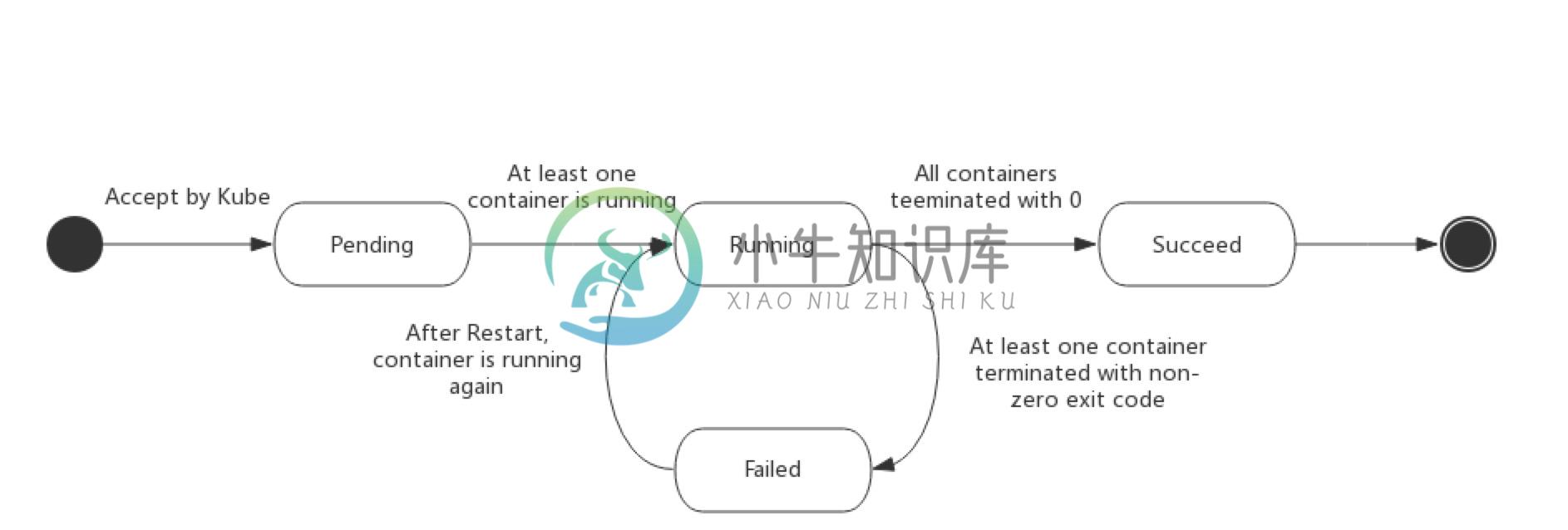 Pod的生命周期示意图（图片来自网络）