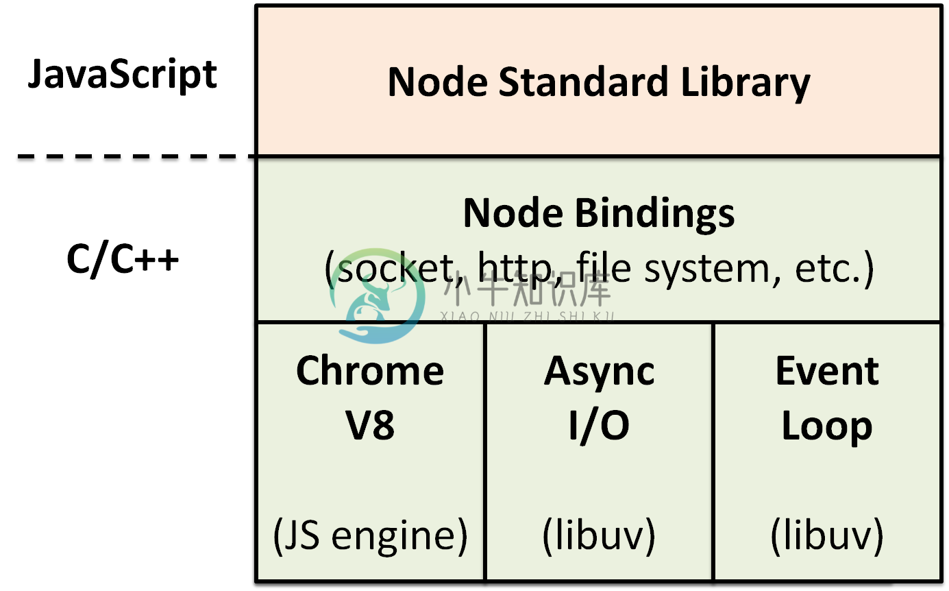 Part 0 ：Node.js简介 - 图2