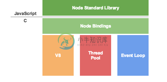 Part 0 ：Node.js简介 - 图1