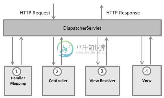 Spring DispatcherServlet