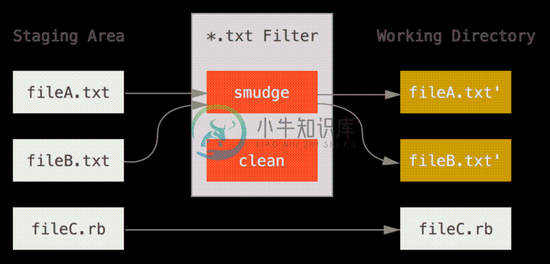 “smudge”过滤器会在文件被检出时触发。